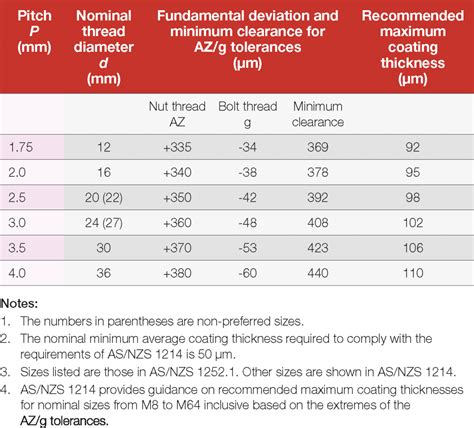 measure zinc coating thickness|zinc plating thickness chart.